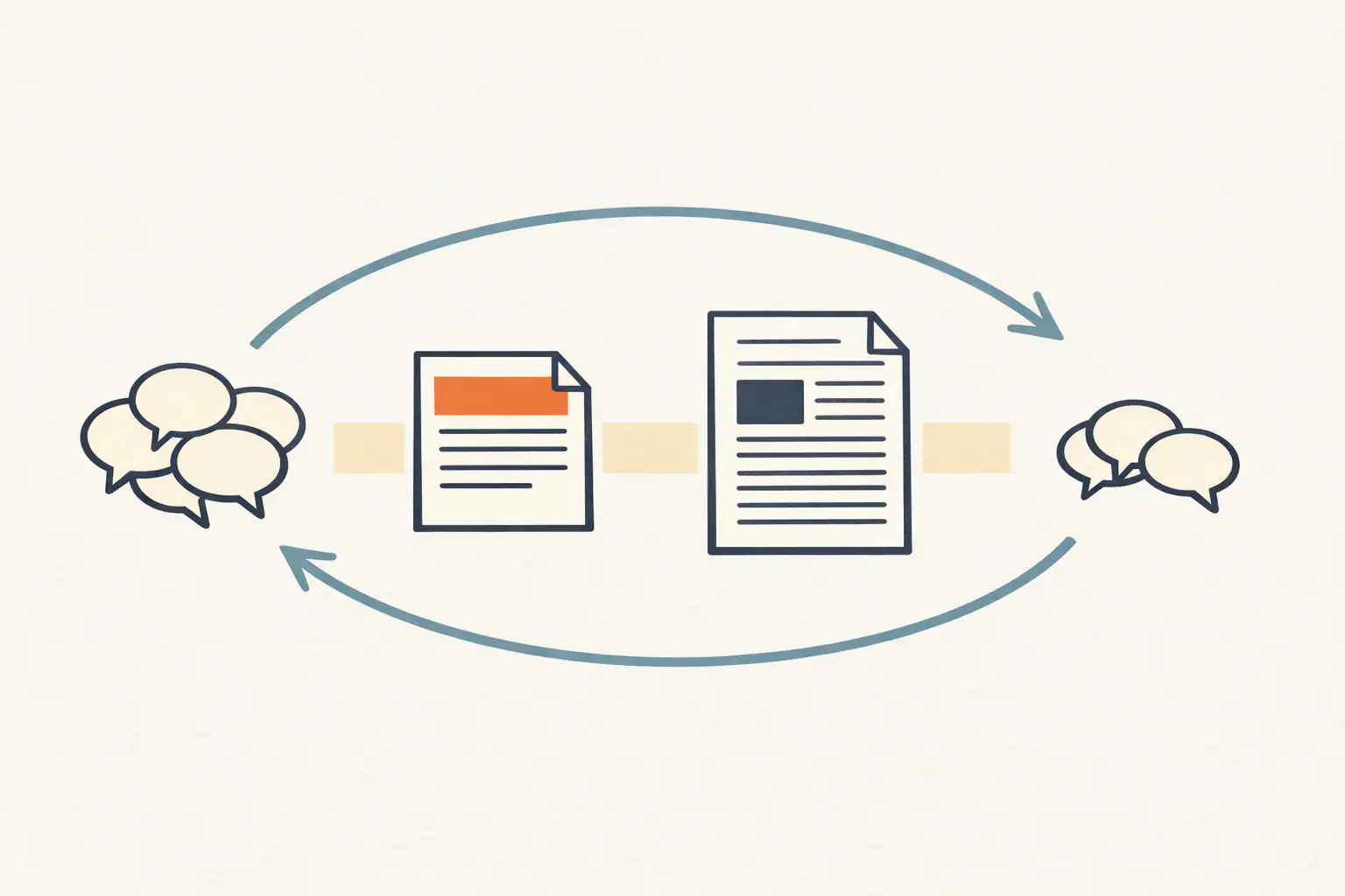Editorial illustration of a small customer service loop where questions become FAQs become blog posts become fewer questions