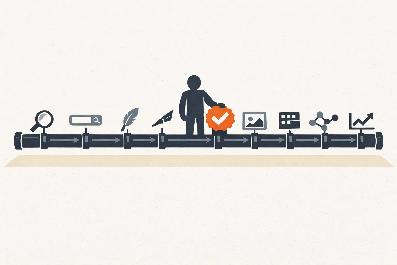 Editorial illustration of a horizontal eight-step SEO automation pipeline flowing left to right across a desk with a single operator standing at the review checkpoint in the middle
